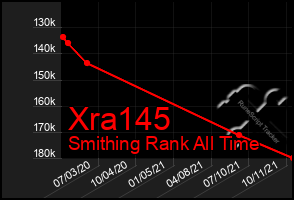 Total Graph of Xra145