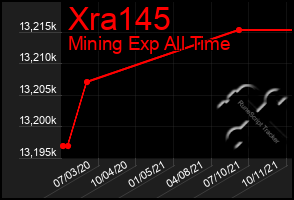 Total Graph of Xra145