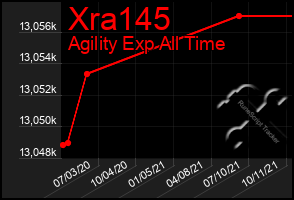 Total Graph of Xra145