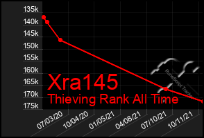 Total Graph of Xra145