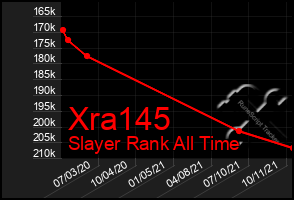 Total Graph of Xra145