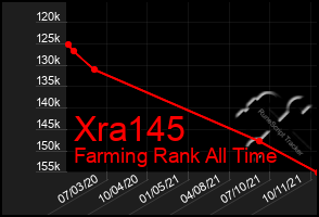 Total Graph of Xra145