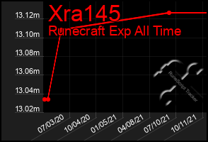Total Graph of Xra145