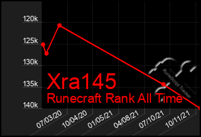 Total Graph of Xra145
