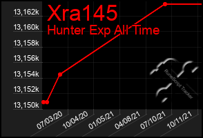 Total Graph of Xra145