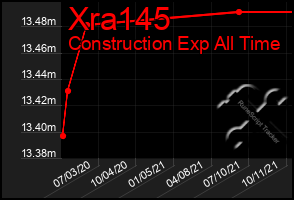 Total Graph of Xra145