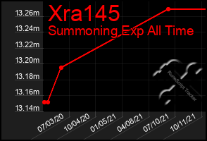 Total Graph of Xra145