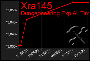 Total Graph of Xra145