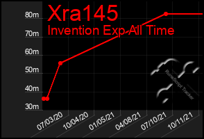 Total Graph of Xra145