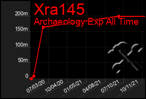 Total Graph of Xra145