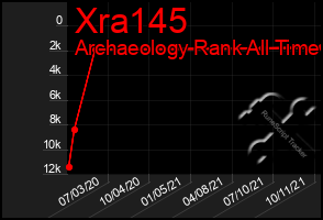 Total Graph of Xra145