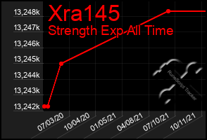 Total Graph of Xra145