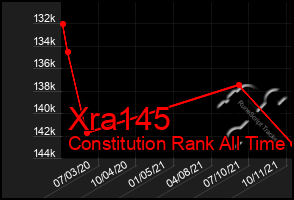 Total Graph of Xra145