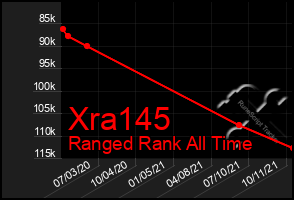 Total Graph of Xra145