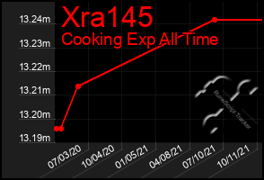 Total Graph of Xra145