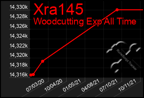 Total Graph of Xra145