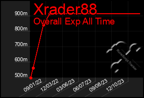 Total Graph of Xrader88