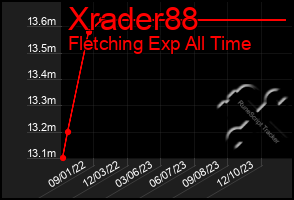Total Graph of Xrader88
