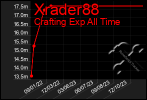 Total Graph of Xrader88