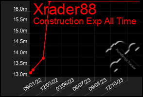 Total Graph of Xrader88