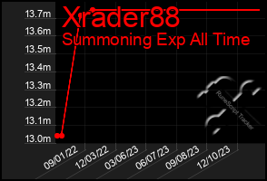 Total Graph of Xrader88