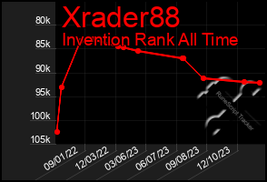 Total Graph of Xrader88