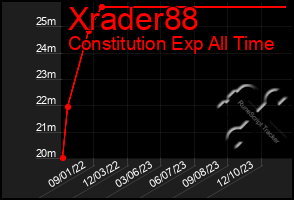 Total Graph of Xrader88