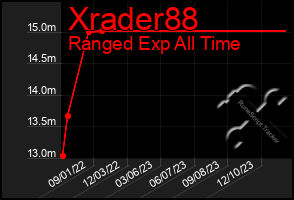 Total Graph of Xrader88