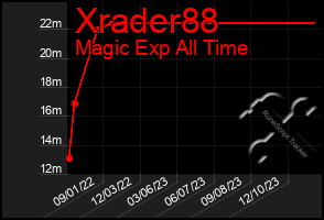 Total Graph of Xrader88