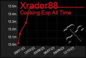 Total Graph of Xrader88