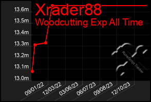 Total Graph of Xrader88