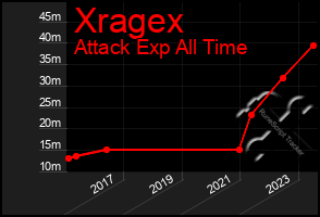 Total Graph of Xragex