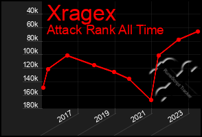 Total Graph of Xragex