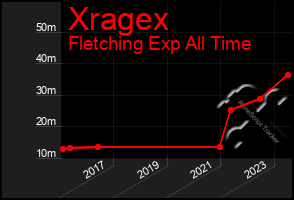 Total Graph of Xragex