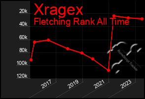 Total Graph of Xragex