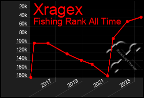 Total Graph of Xragex