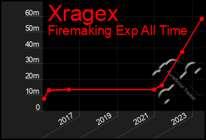 Total Graph of Xragex