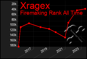 Total Graph of Xragex