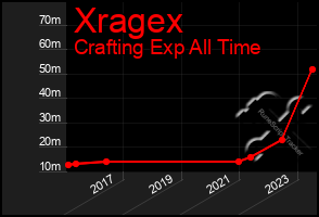 Total Graph of Xragex