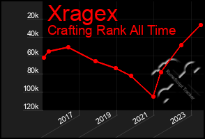 Total Graph of Xragex