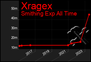 Total Graph of Xragex