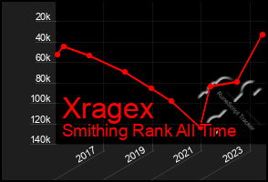 Total Graph of Xragex