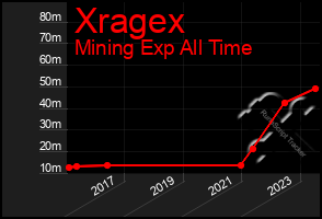 Total Graph of Xragex