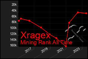 Total Graph of Xragex