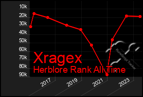 Total Graph of Xragex