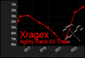 Total Graph of Xragex