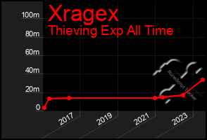 Total Graph of Xragex