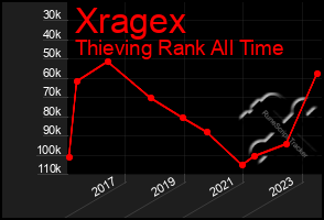 Total Graph of Xragex