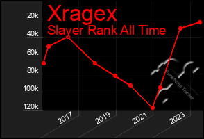 Total Graph of Xragex