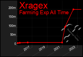 Total Graph of Xragex